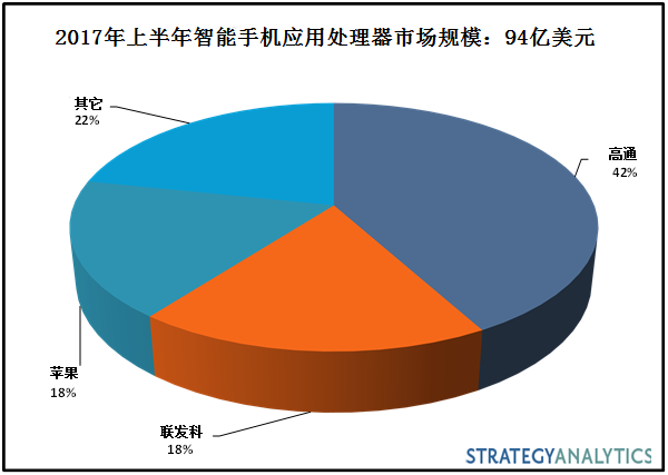 2017年聯發科在智能手機應用處理器市場表現不及去年